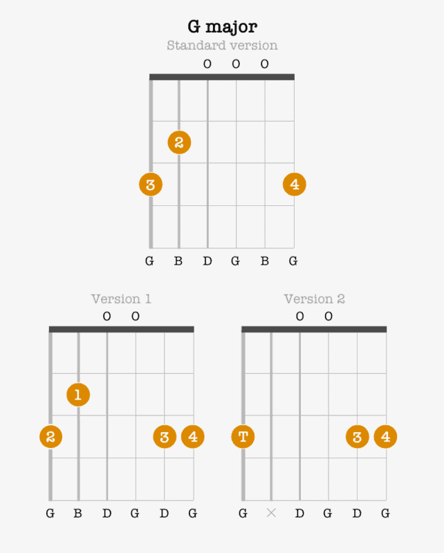 Gm Chord on the Guitar (G Minor) - Diagrams, Finger Positions, Theory