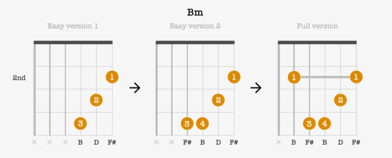 Bm Guitar Chord Easy Three B Minor Chord Forms To